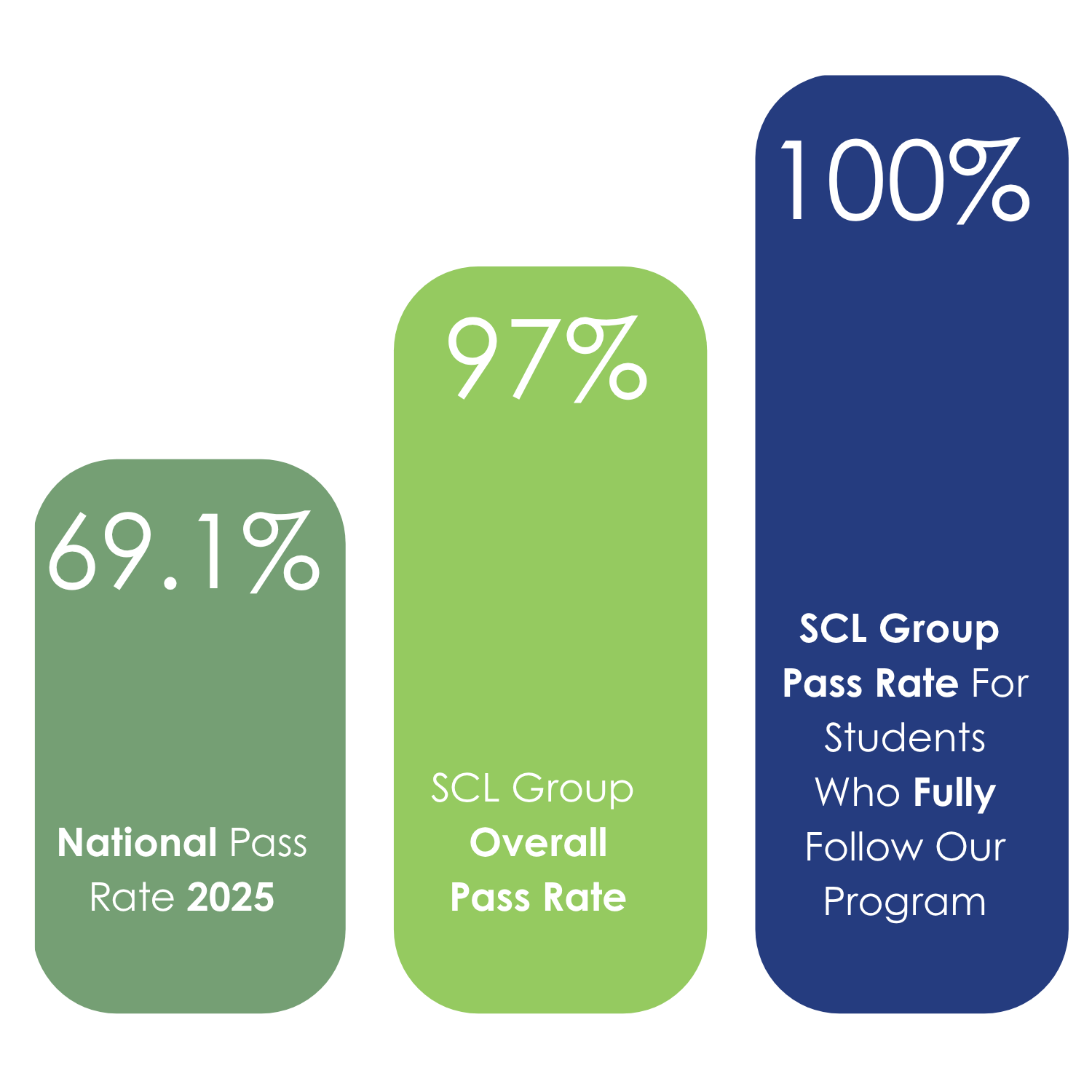 Pass Rates of SCL and Canada